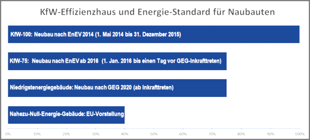 KfW-Effizienzhaus und Neubau-Standard: Nahezu-Null-Energie-Gebude und Niedrigst-Energie-Gebude